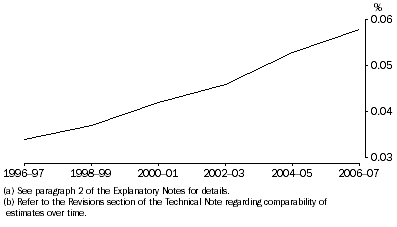 Graph: PNPERD AS A PROPORTION OF GDP(a)(b)