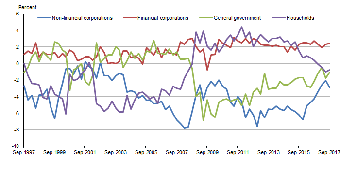 Graph 1 shows Net lending (net borrowing), by sector, relative to GDP, seasonally adjusted