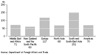 Graph: 5.2 Location of Australia-based DFAT staff posted overseas—30 June 2009