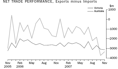 Graph: Net Trade Performance, Exports minus Imports
