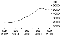 Graph: Qld, value of work done, trend estimates, chain volume measures