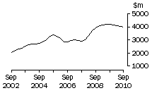 Graph: NSW, value of work done, trend estimates, chain volume measures