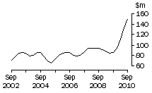 Graph: ACT, value of work done, trend estimates, chain volume measures