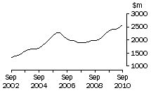 Graph: Vic, value of work done, trend estimates, chain volume measures