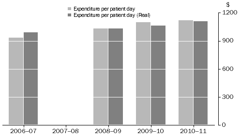 Acute and Psychiatric Private Hospitals, Expenditure (a) per patient day: 2006-07 to 2010-11(b)