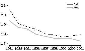Graph showing the fertility rates of Queensland and Australia between the years 1981 and 2001.