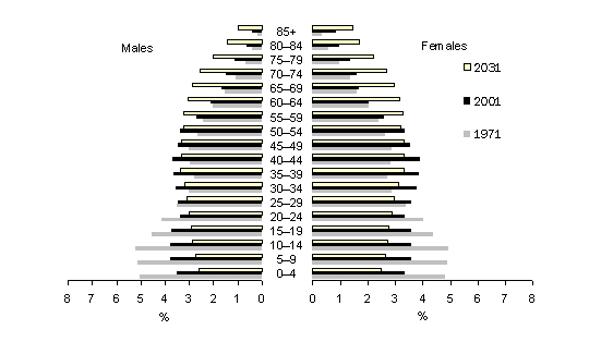 Pyramid graph showing the age structure of the Queensland population for the years 1971, 2001 and 2031.  It also shows a gender breakdown.