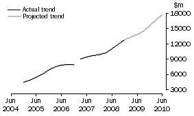 Graph: Projected Building Expenditure