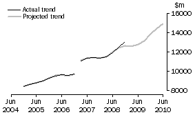 Graph: Projected Other Selected Industries Expenditure