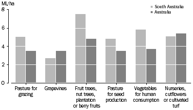 Graph 4: Water use in crop irrigation, by application rate, selected crops - 2005-06