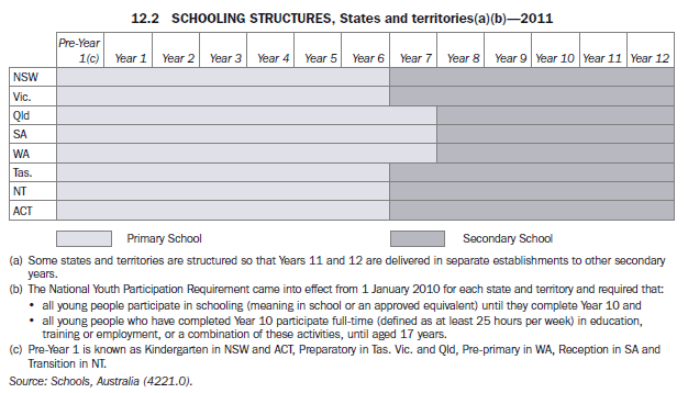 12.2 SCHOOLING STRUCTURES, By states and territories(a)(b)—2011
