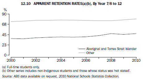 Graph 12.10 APPARENT RETENTION RATES(a)(b), By Year 7/8 to 12