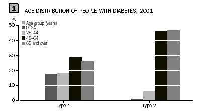 Graph 1 - Age Distribution of People with Diabetes, 2001