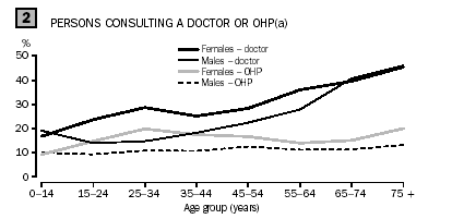 Graph 2 - Persons consulting a doctor or OHP(a)
