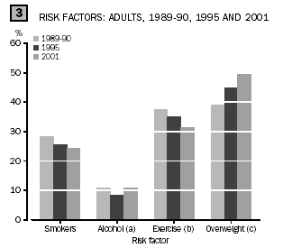 Graph 3 - Risk factors: adults, 1989-90, 1995 and 2001