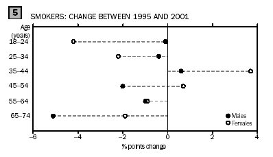 Graph 5 - Smokers: change between 1995 and 2001
