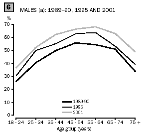 Graph 6 - Males(a): 1989-90, 1995 and 2001