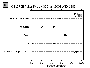 Graph 8 - Children fully immunised(a), 2001 and 1995