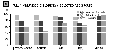 Graph 9 - Fully immunised children(a): selected age groups