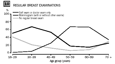 Graph 10 - Regular breast examinations