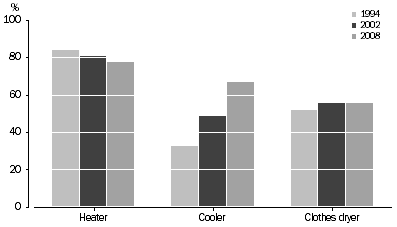 Graph: 5.2 Households with white goods, Heater, cooler, clothes dryer