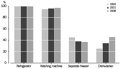 Graph: 5.1 Households with white goods, Refrigerator, washing machine, separate freezer, dishwasher