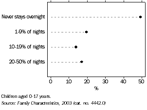 Graph: Nights with natural parent living elsewhere, Tasmania, 2003
