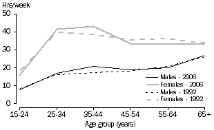 Line graph: time spent on household work by males and females in 1992 and 2006, from age 15 years to ages 65 and over