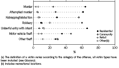Graph: VICTIMS, Selected offences occurring by selected locations