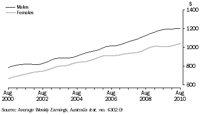Graph: FULL-TIME ORDINARY EARNINGS, South Australia: Trend