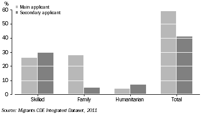 GRAPH 2: Proportion of migrants by visa stream, by applicant status, all permanent migrants - 2011