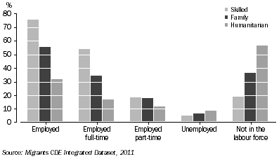 GRAPH 5: Labour force status, by visa stream, permanent migrants 15 years and over - 2011