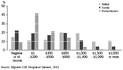 GRAPH 6: Individual weekly income, by visa stream, permanent migrants 15 years and over - 2011