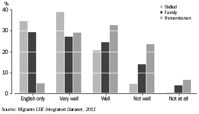 GRAPH 7: Proficiency in spoken English, by visa stream, permanent migrants 5 years and over - 2011