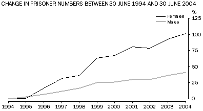 Graph; Change in prisoner numbers between 30 June 1994 and 30 June 2004