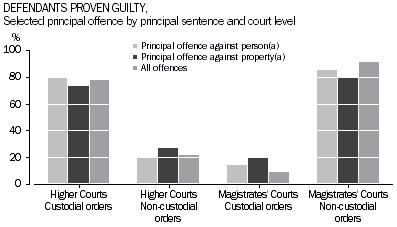 Graph; Defendants proven guilty, Selected principal offence by principal sentence and court level