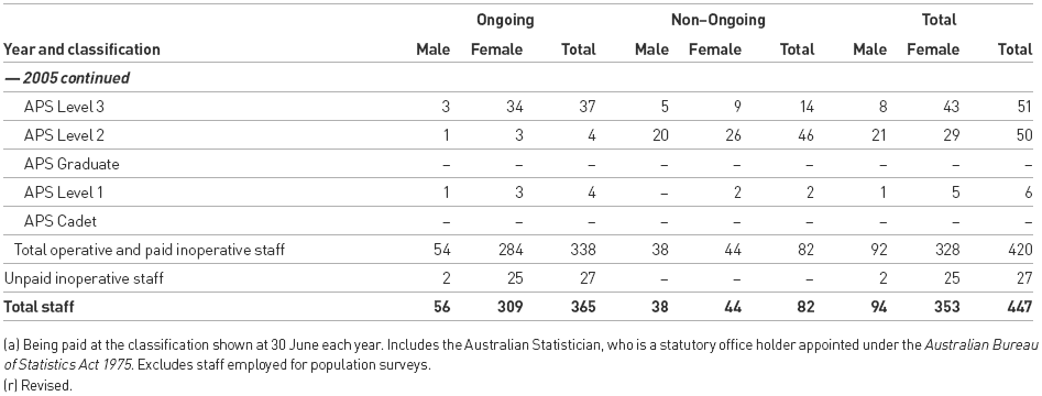 Table 4.3.2: Number of Part Time ABS Staff Employed Under the Public Service Act 1999 (continued)