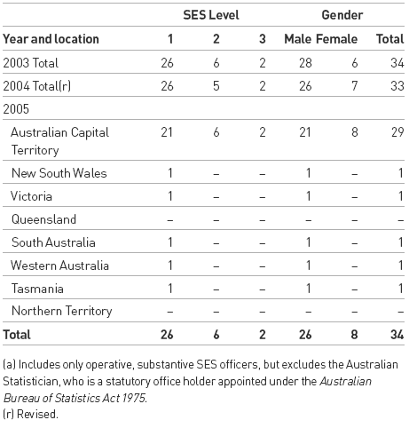 Table 4.7: Number of ABS Senior Executive Staff (SES): By SES level, gender and location at 30 June (a)