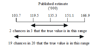 Diagram: DIAGRAM Calculation of Standard and Relative Standard Error