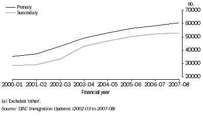 Number of permanent arrivals by applicant type by financial year