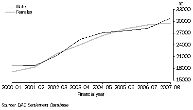 Number of primary applicant arrivals by sex by financial year