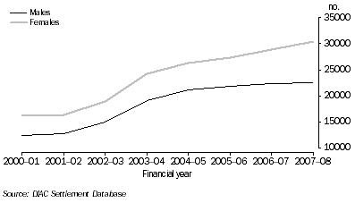 Number of secondary arrivals by sex by financial year