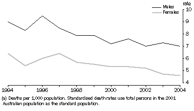 graph:STANDARDISED DEATH RATES(a), ACT - 1994-2004