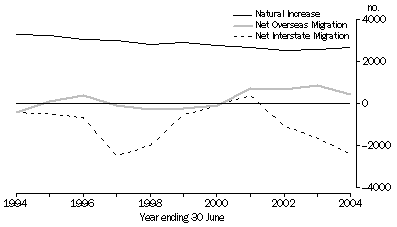graph:POPULATION COMPONENTS, ACT - 1994-2004