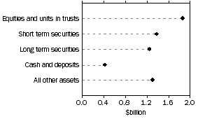 Graph: Assets of friendly societies
