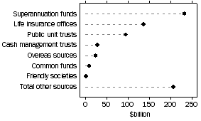 Graph: Source of funds under management