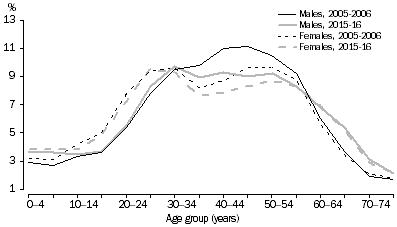 Graph: Short-term resident departures, Australia - Age and Sex