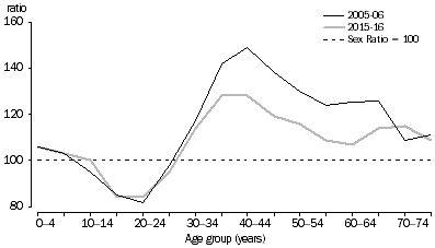 Graph: Short-term resident departures, Australia - Sex ratios at age