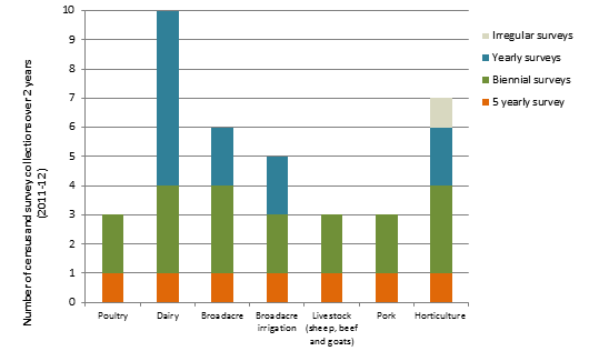 Graph: shows the frequency with which agricultural businesses had the potential of being surveyed during the 2011 and 2012 calendar years. 