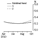 Graph: What if Unemployment Rate